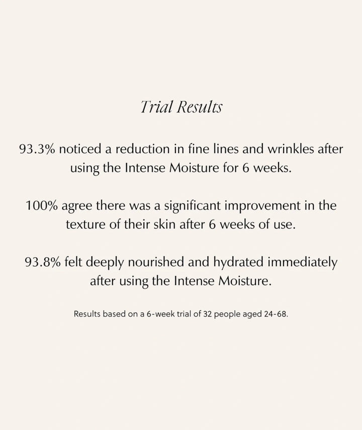Trial results for Saya Intense Moisture showing 100% improved skin texture over 6 weeks.