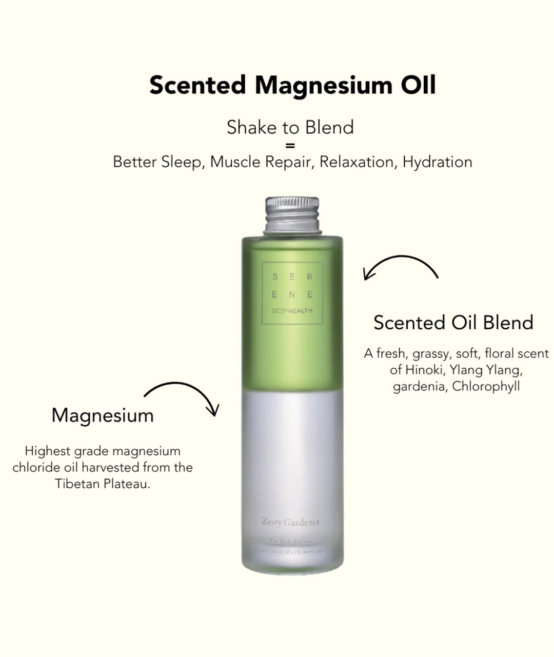 Infographic explaining Serene Bodyhealth Zesty Gardenia scented magnesium oil ingredients and benefits.